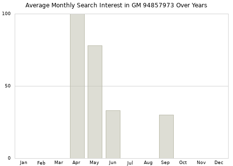 Monthly average search interest in GM 94857973 part over years from 2013 to 2020.