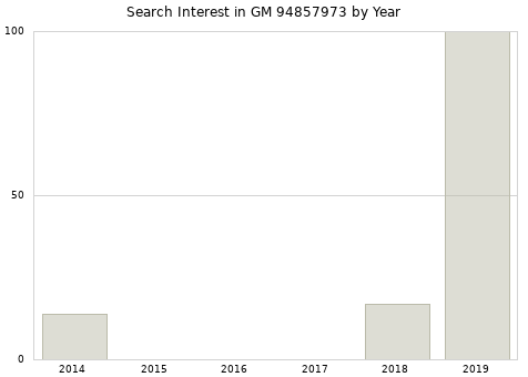 Annual search interest in GM 94857973 part.