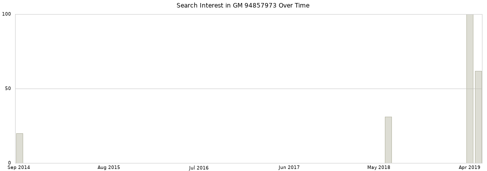 Search interest in GM 94857973 part aggregated by months over time.