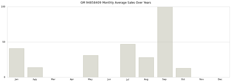 GM 94858409 monthly average sales over years from 2014 to 2020.