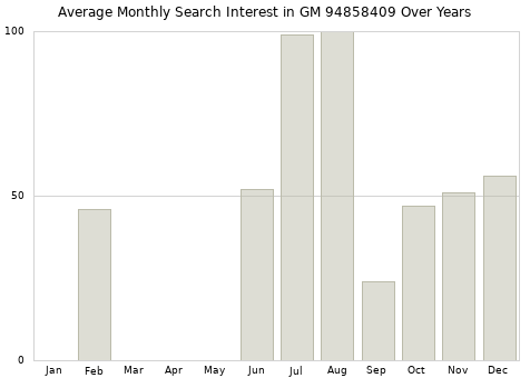 Monthly average search interest in GM 94858409 part over years from 2013 to 2020.
