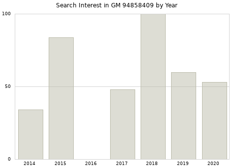 Annual search interest in GM 94858409 part.