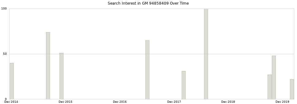 Search interest in GM 94858409 part aggregated by months over time.
