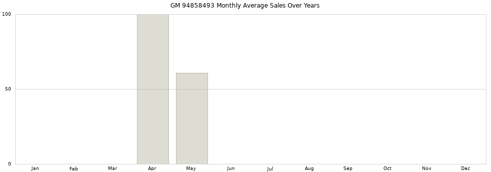 GM 94858493 monthly average sales over years from 2014 to 2020.