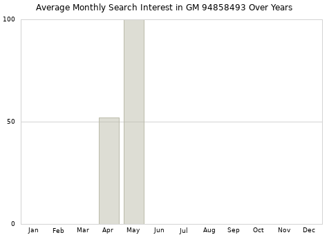 Monthly average search interest in GM 94858493 part over years from 2013 to 2020.