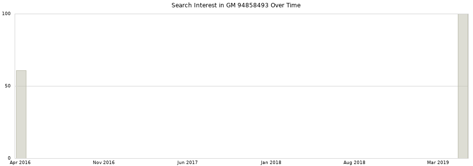 Search interest in GM 94858493 part aggregated by months over time.