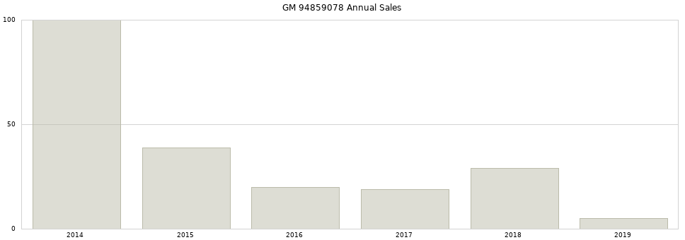 GM 94859078 part annual sales from 2014 to 2020.