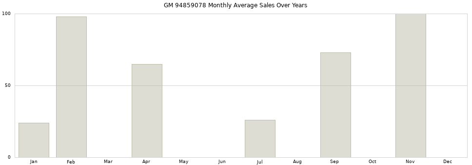 GM 94859078 monthly average sales over years from 2014 to 2020.