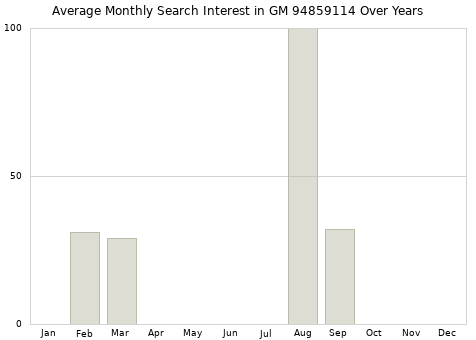 Monthly average search interest in GM 94859114 part over years from 2013 to 2020.
