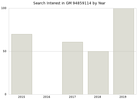 Annual search interest in GM 94859114 part.