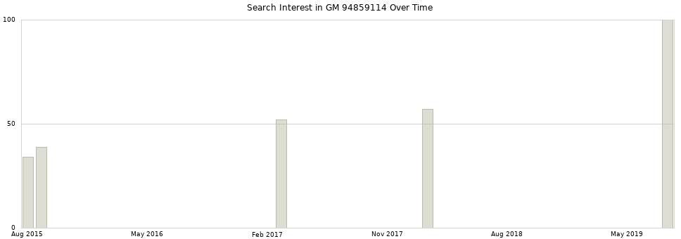 Search interest in GM 94859114 part aggregated by months over time.