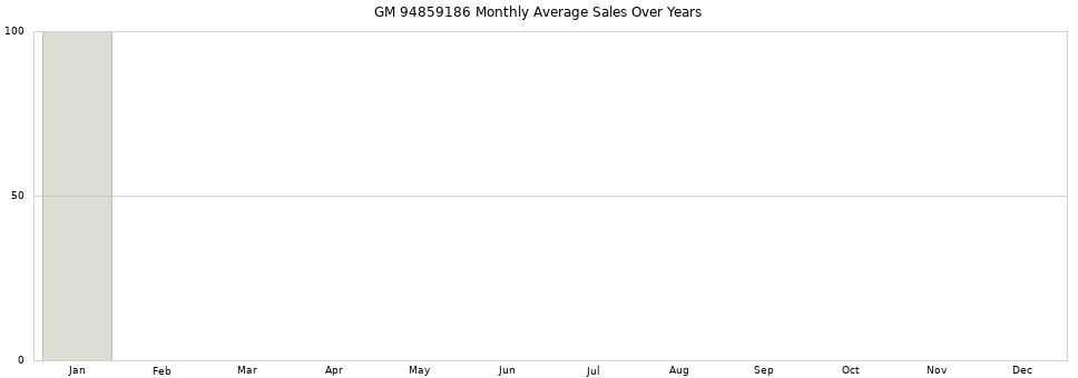 GM 94859186 monthly average sales over years from 2014 to 2020.