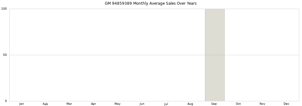 GM 94859389 monthly average sales over years from 2014 to 2020.