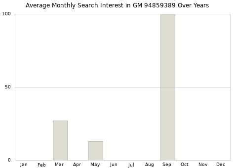 Monthly average search interest in GM 94859389 part over years from 2013 to 2020.