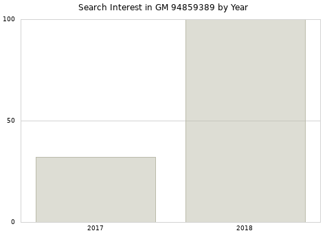 Annual search interest in GM 94859389 part.