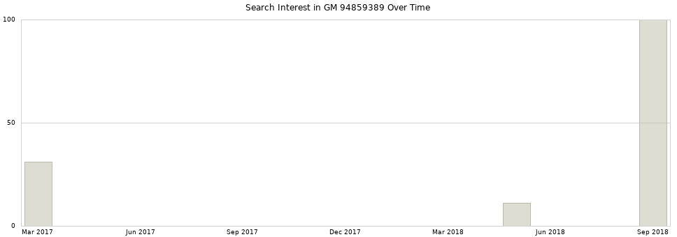 Search interest in GM 94859389 part aggregated by months over time.