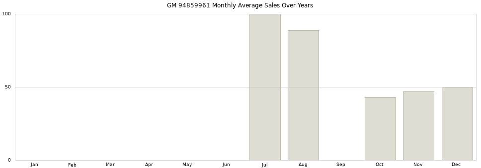 GM 94859961 monthly average sales over years from 2014 to 2020.
