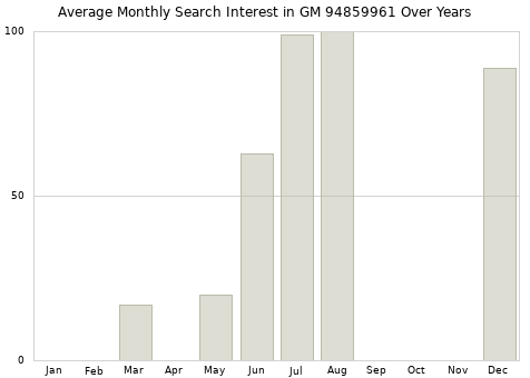 Monthly average search interest in GM 94859961 part over years from 2013 to 2020.