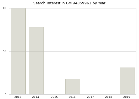 Annual search interest in GM 94859961 part.