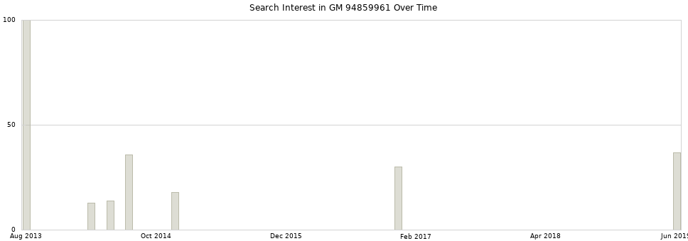 Search interest in GM 94859961 part aggregated by months over time.