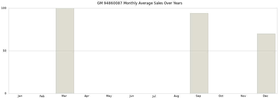 GM 94860087 monthly average sales over years from 2014 to 2020.