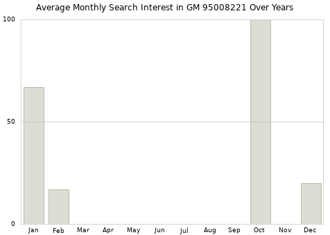 Monthly average search interest in GM 95008221 part over years from 2013 to 2020.