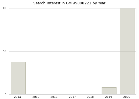 Annual search interest in GM 95008221 part.