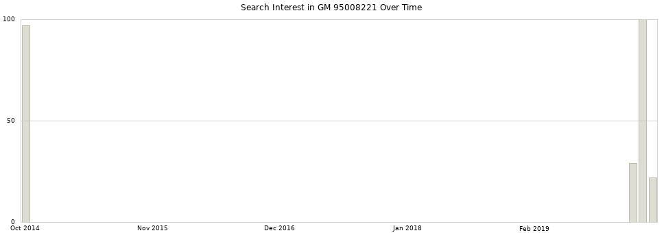 Search interest in GM 95008221 part aggregated by months over time.