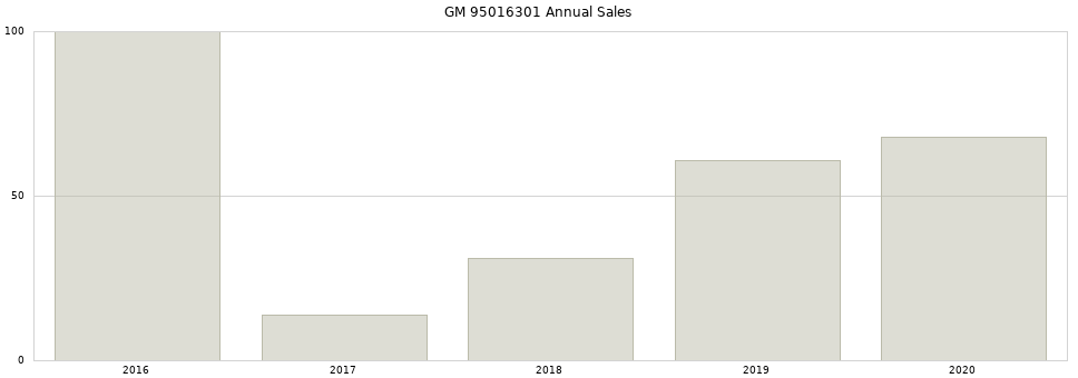 GM 95016301 part annual sales from 2014 to 2020.