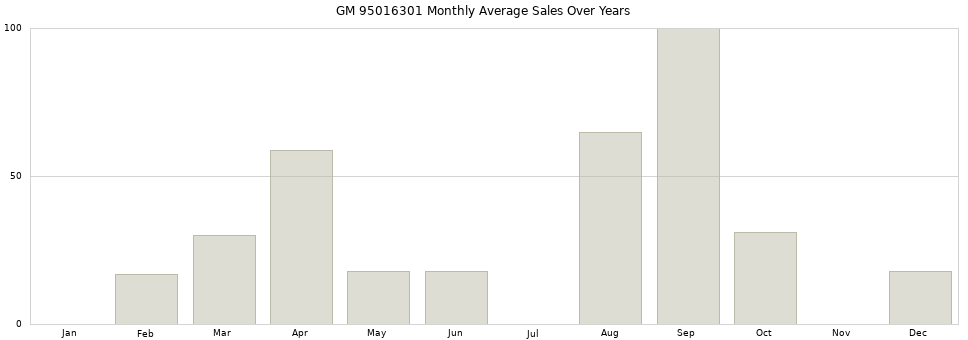 GM 95016301 monthly average sales over years from 2014 to 2020.