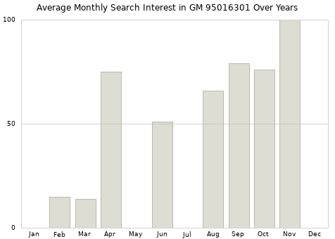 Monthly average search interest in GM 95016301 part over years from 2013 to 2020.