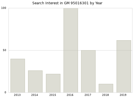 Annual search interest in GM 95016301 part.