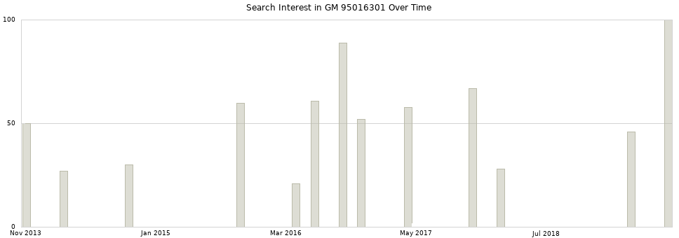 Search interest in GM 95016301 part aggregated by months over time.