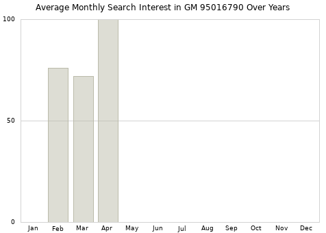 Monthly average search interest in GM 95016790 part over years from 2013 to 2020.