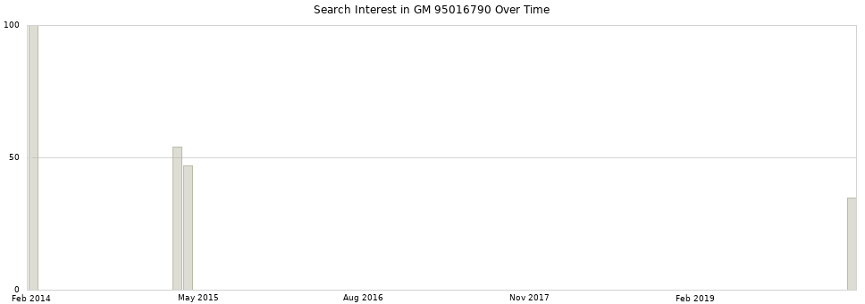 Search interest in GM 95016790 part aggregated by months over time.