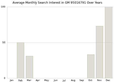 Monthly average search interest in GM 95016791 part over years from 2013 to 2020.