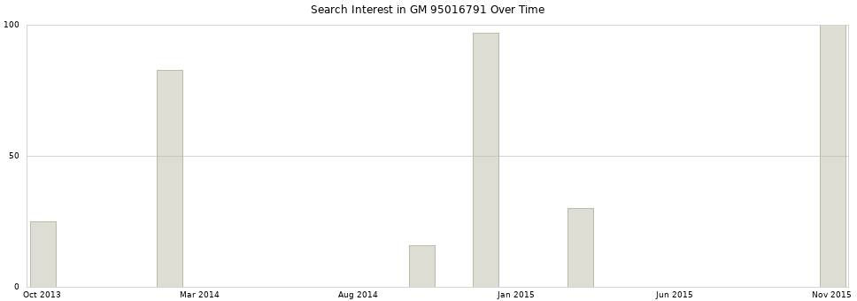 Search interest in GM 95016791 part aggregated by months over time.
