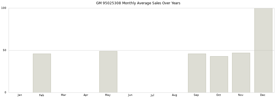 GM 95025308 monthly average sales over years from 2014 to 2020.