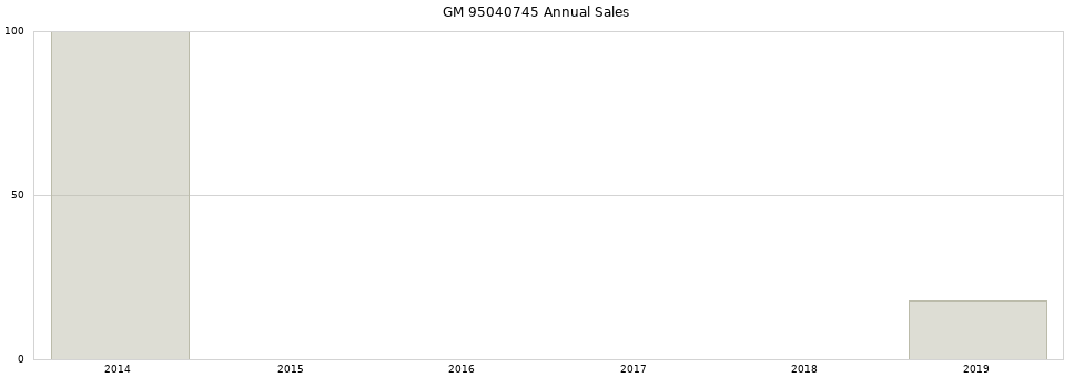 GM 95040745 part annual sales from 2014 to 2020.