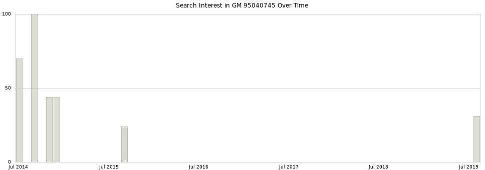 Search interest in GM 95040745 part aggregated by months over time.
