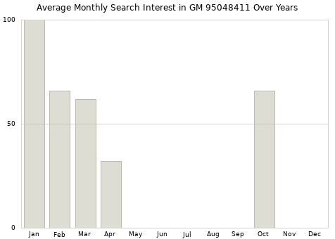Monthly average search interest in GM 95048411 part over years from 2013 to 2020.