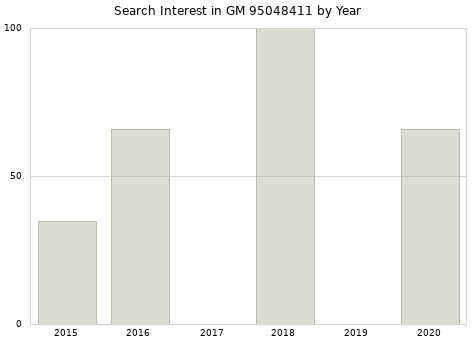 Annual search interest in GM 95048411 part.