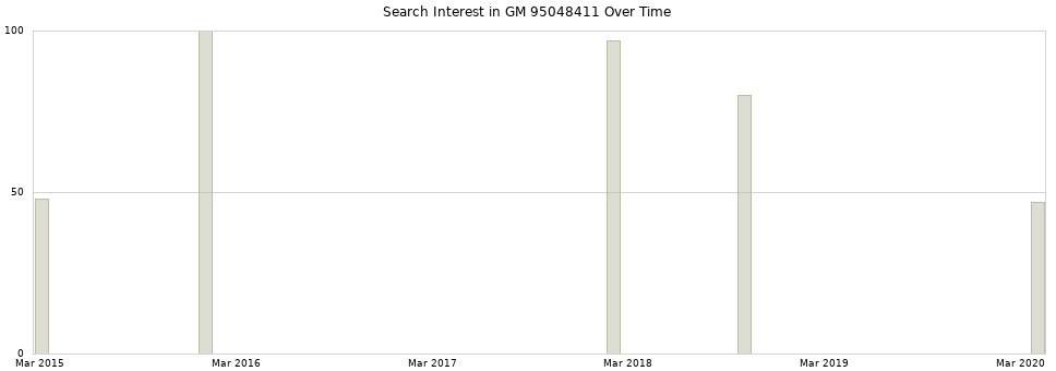 Search interest in GM 95048411 part aggregated by months over time.