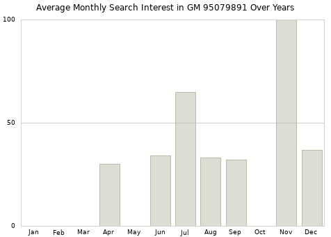Monthly average search interest in GM 95079891 part over years from 2013 to 2020.