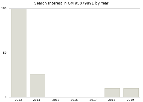 Annual search interest in GM 95079891 part.