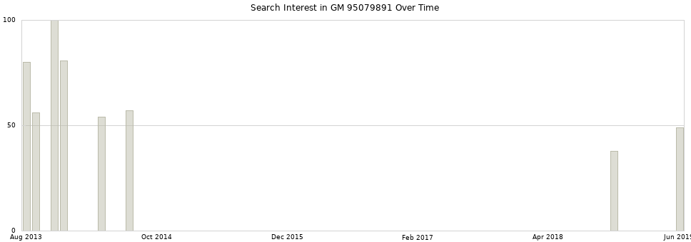 Search interest in GM 95079891 part aggregated by months over time.