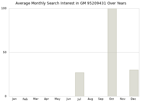 Monthly average search interest in GM 95209431 part over years from 2013 to 2020.