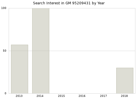 Annual search interest in GM 95209431 part.