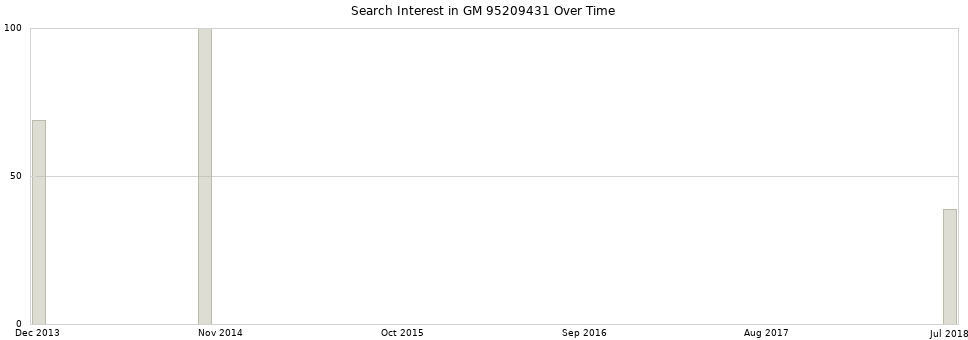 Search interest in GM 95209431 part aggregated by months over time.