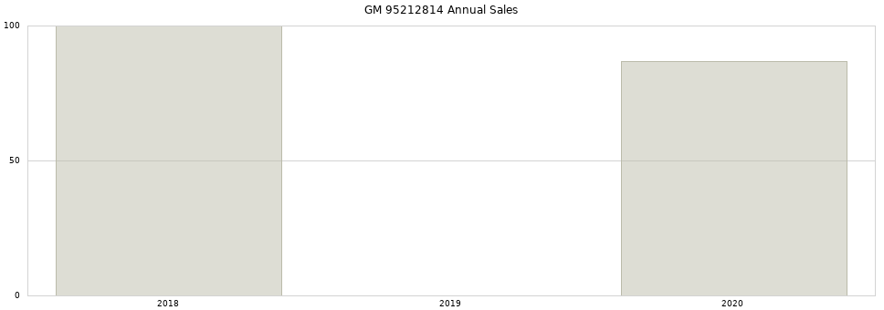 GM 95212814 part annual sales from 2014 to 2020.